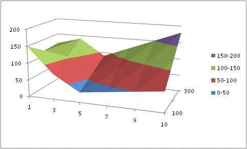 gráfico de superficie con los puntos en Excel de una tabla de dos dimensiones